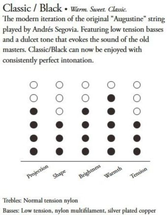 Augustine Struny pro Klasickou kytaru Classic Label