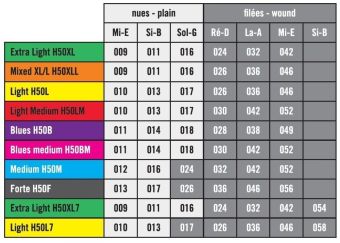 Savarez struny pro E-kytaru Hexagonal Explosion Nickel Mixed .009-.046 H50XLL