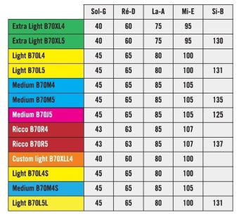 Savarez struny pro E-bas Hexagonal Explosion 4-str. Ex-Light B70XL4